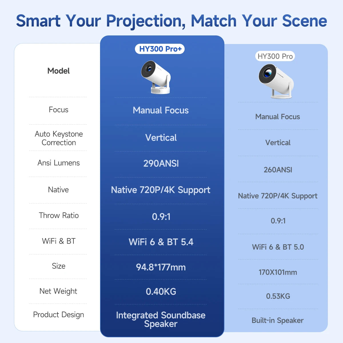 Magcubic HY300 Pro+ Android 11 Projector 8000 Lumens 4K 720P Portable Outdoor Movie Projector WiFi 6 Built-in Speaker for Home